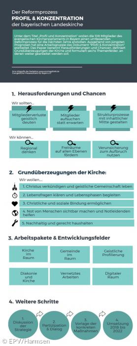 Infografik  Reformprozess Profil & Konzentration der ELKB