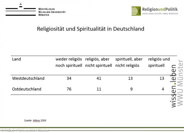 Schaubild: Religiosität und Spiritualität in Deutschland 2