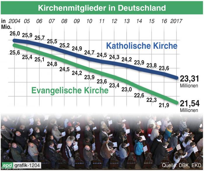 epd-Grafik Kirchenmitgliedschaft in Deutschland - Zahlen für 2004-2017
