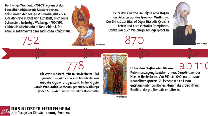 Timeline Heidenheim Teil 1