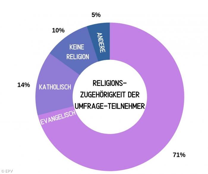 Umfrage 2019 Auswertung Religionszugehörigkeit