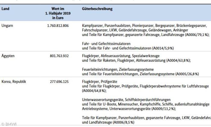 Rüstungsexporte aus Deutschland