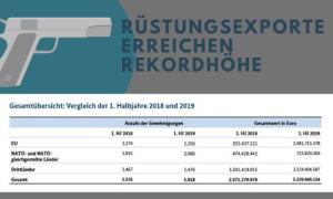 Ruestungsexporte erreichen Rekordhoehe